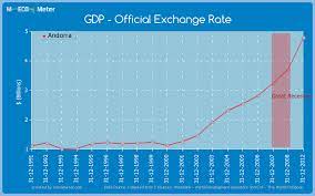 Andorra economy
