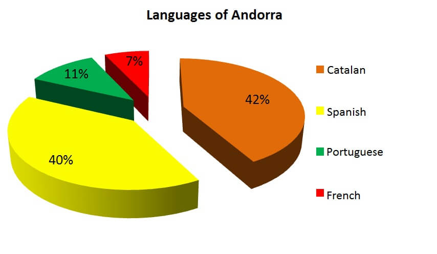 Andorra language
